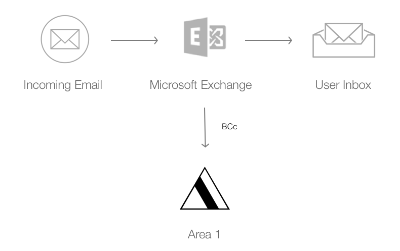 Email flow when setting up a phishing assessment risk for Office 365 with Area 1.